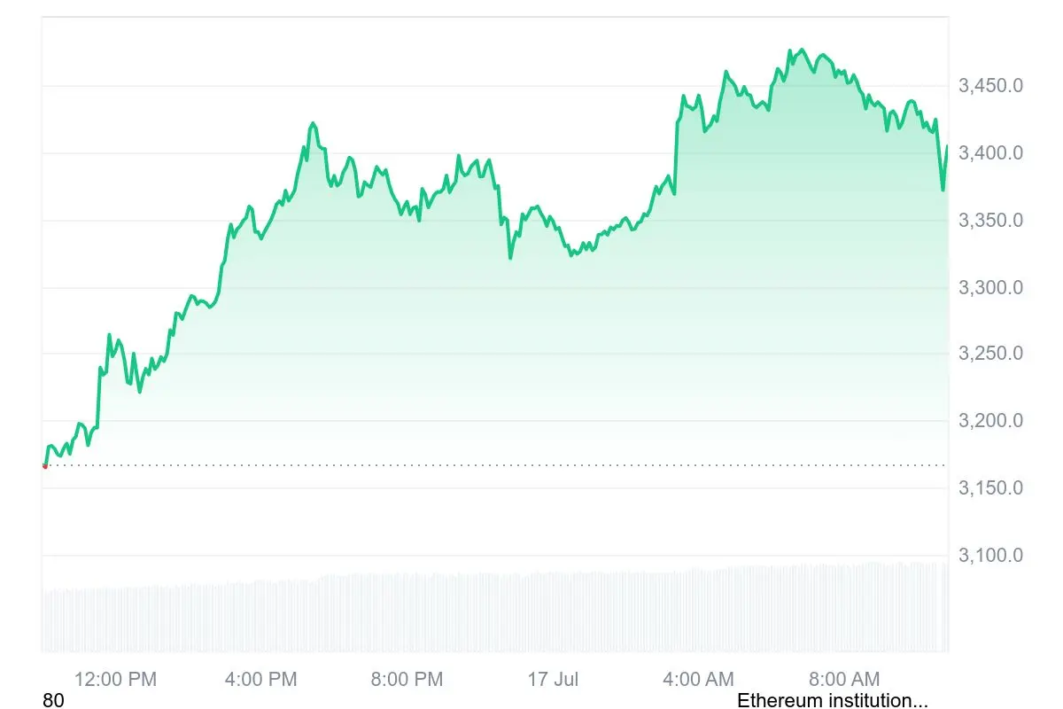 Gráfico linear mostrando evolução do preço do Ethereum de US$ 3.150 para US$ 3.400 em 24 horas