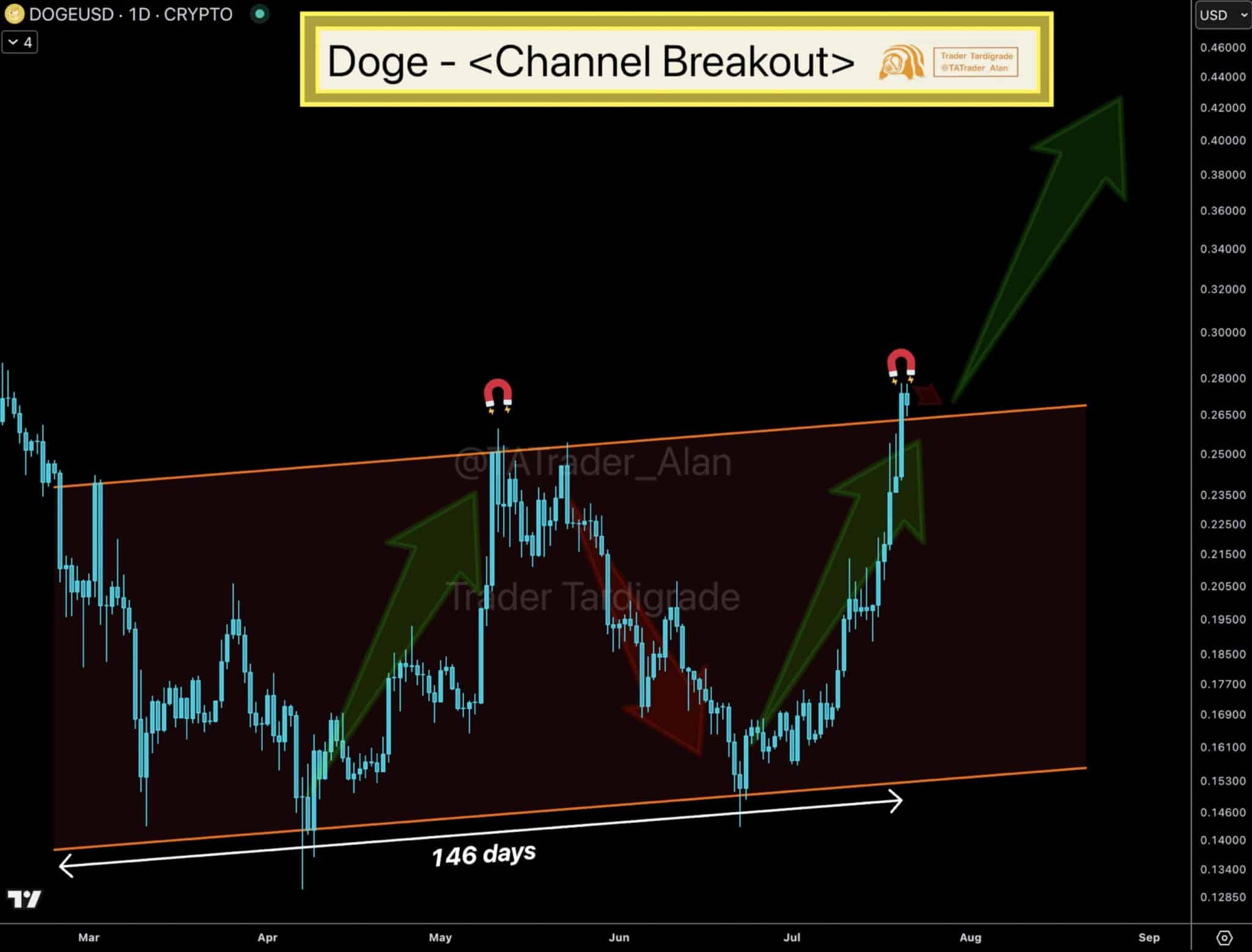 Gráfico DOGEUSD mostrando rompimento de canal ascendente com setas verdes indicando alvos de preço.