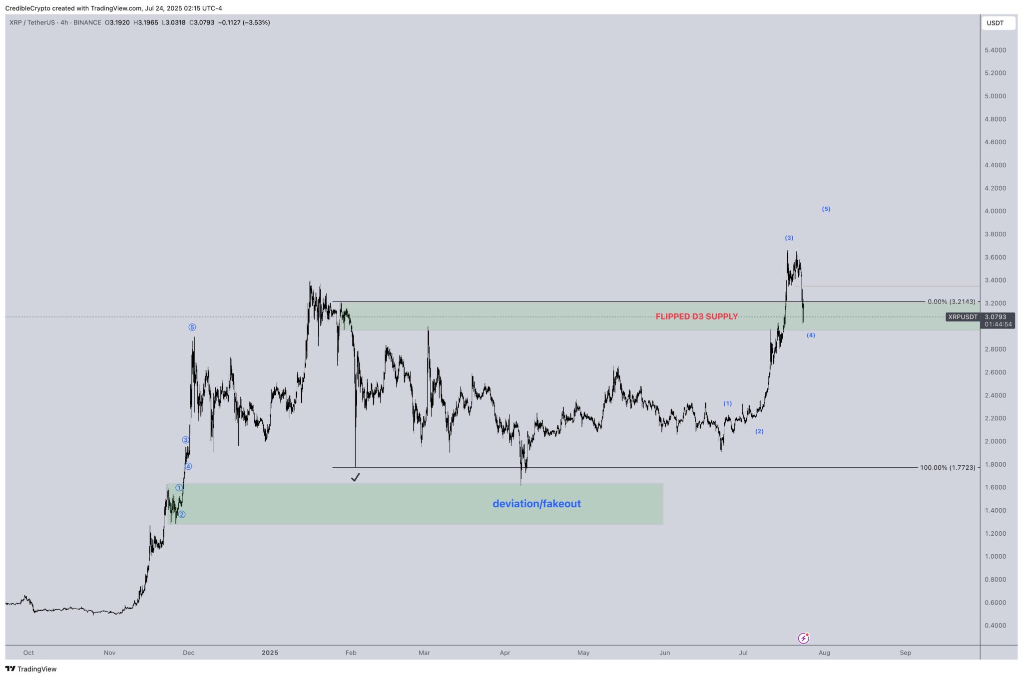 Gráfico técnico do XRP/USDT em timeframe de 4 horas mostrando análise de ondas de Elliott com zona de suporte "flipped D3 supply" e área de "deviation/fakeout".