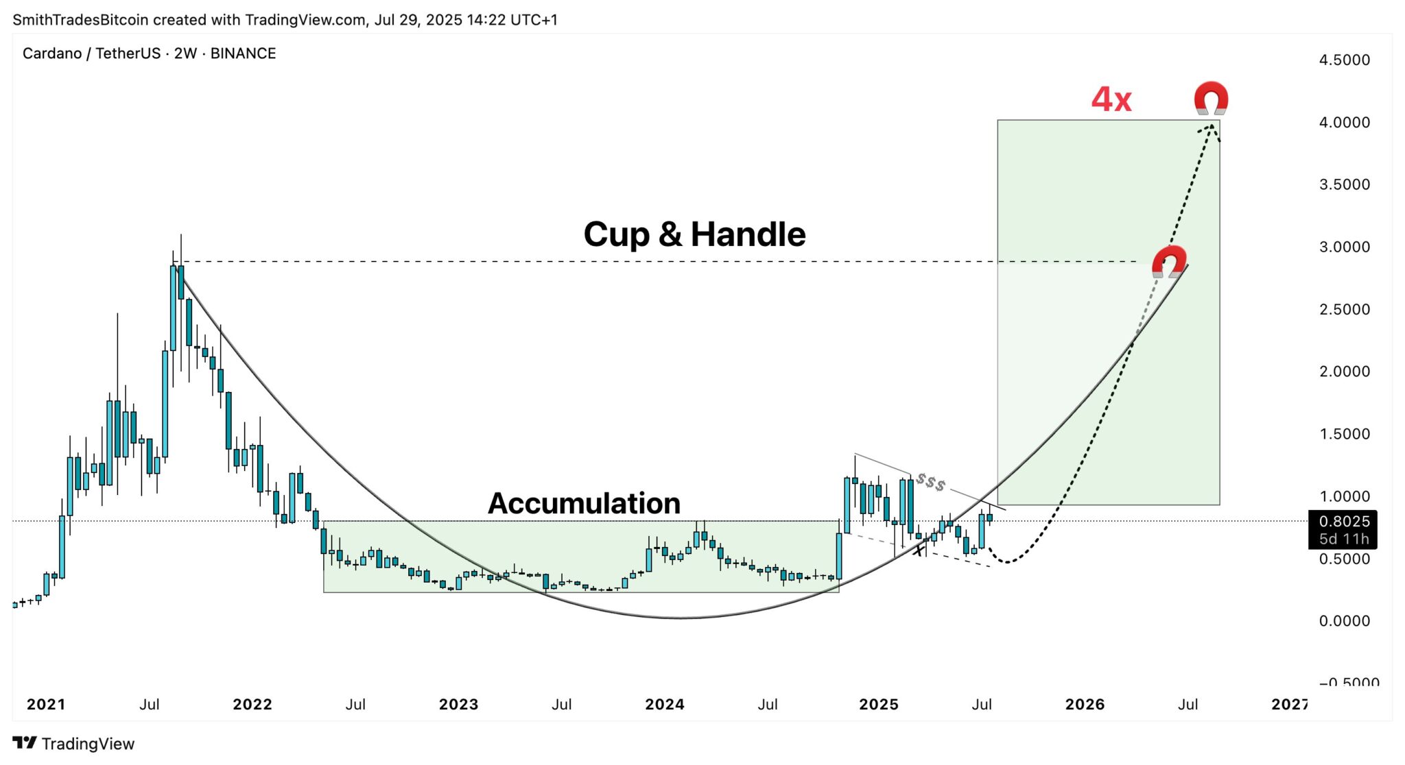 Gráfico bi-semanal ADA/USDT mostrando formação Cup and Handle com projeção de alta de 4x para aproximadamente US$ 4.