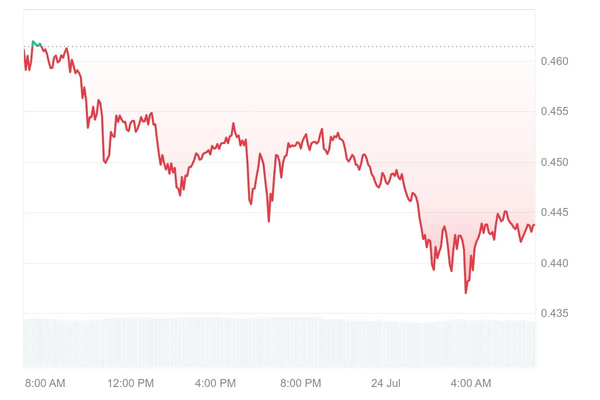 Gráfico financeiro da Pi Coin exibindo movimento de preço descendente de US$ 0,460 para US$ 0,440 durante período de 24 horas.