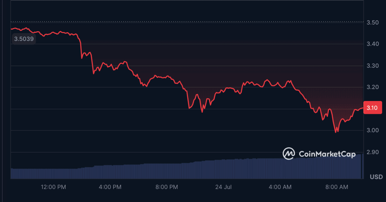 Gráfico de preço do XRP em timeframe intradiário mostrando queda de US$ 3,50 para US$ 3,10 durante o dia 24 de julho.