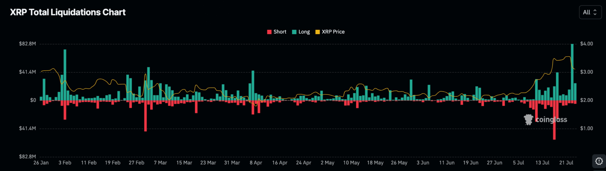 Gráfico de liquidações totais do XRP desde janeiro mostrando barras verdes para posições long e vermelhas para short, com destaque para liquidações massivas em julho.