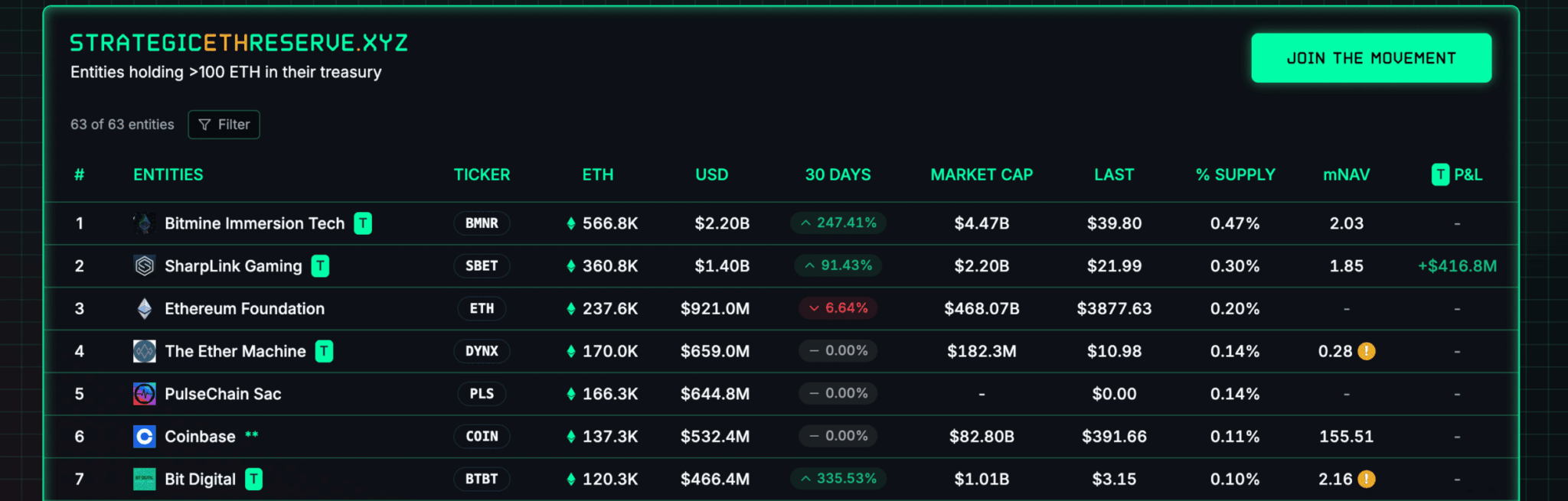 Tabela do Strategic ETH Reserve mostrando ranking com Bitmine Immersion Tech liderando com 566,8K ETH e SharpLink Gaming em segundo com 360,8K ETH.