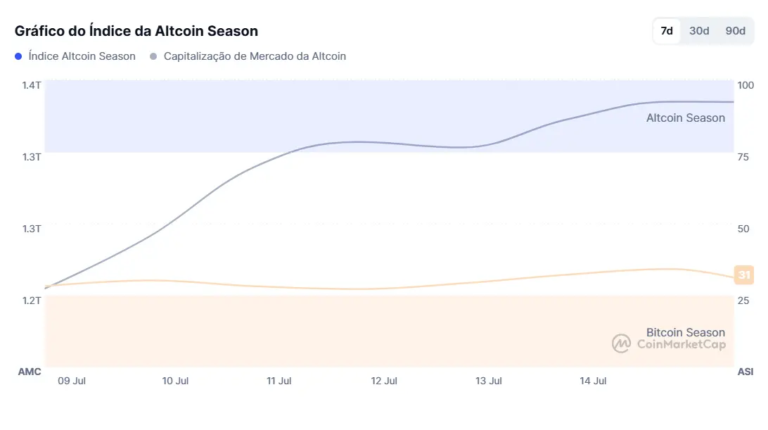 Gráfico mostrando evolução do Índice Altcoin Season de 9 a 14 de julho com linha azul crescente e capitalização de mercado das altcoins estável.