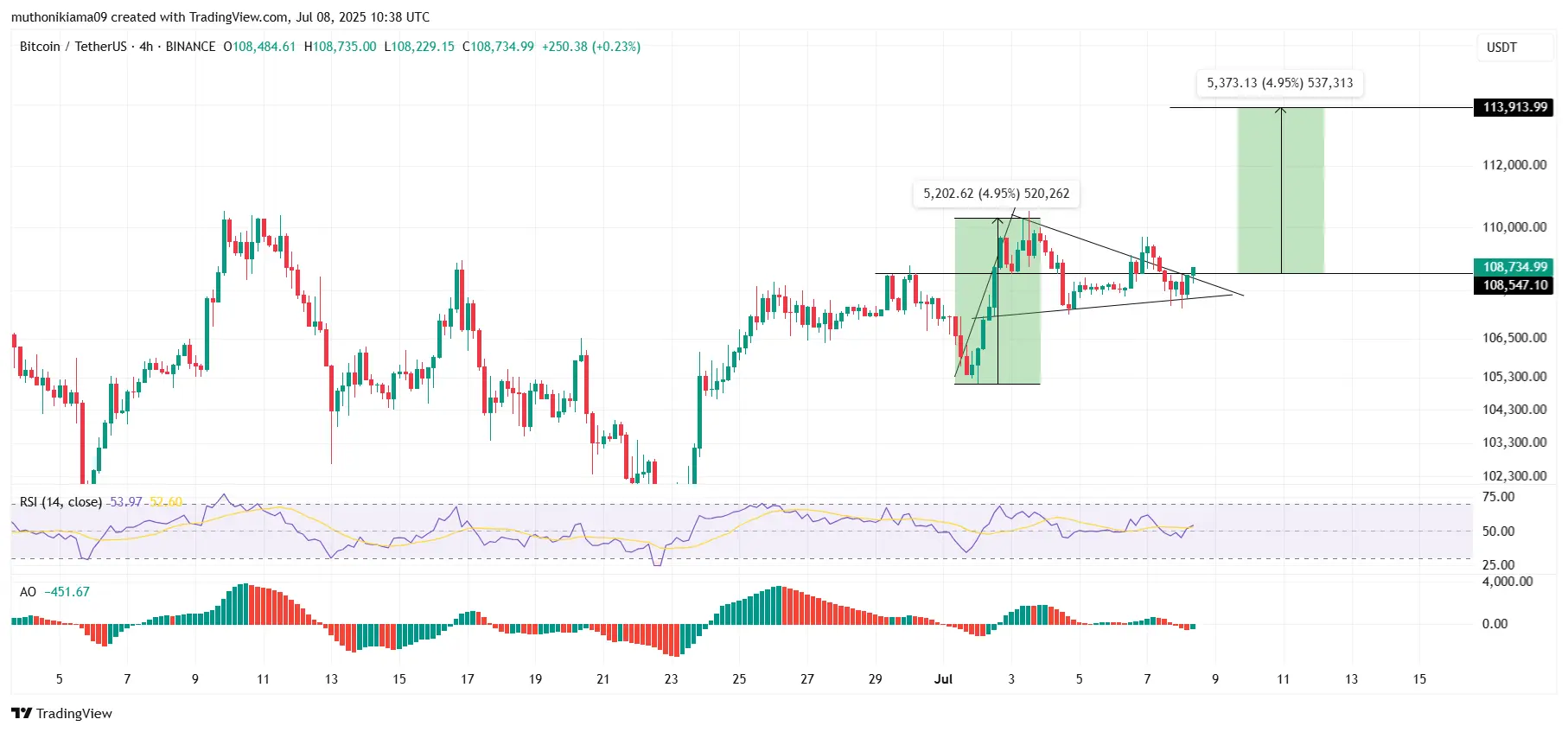 Gráfico de 4 horas do Bitcoin no TradingView mostrando formação de bandeirola altista com resistência em US$ 108.547 e projeção de alta para US$ 113.913.