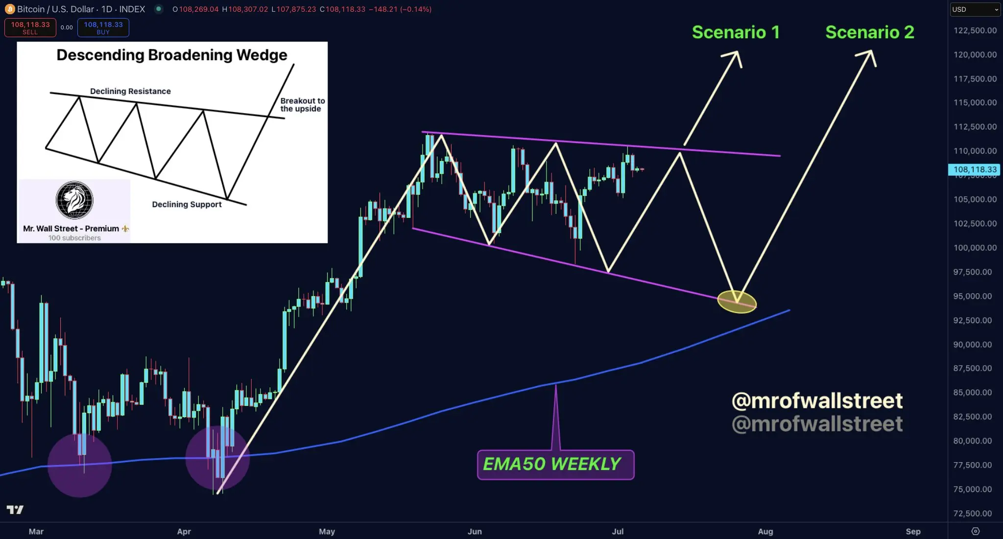 Gráfico técnico do Bitcoin mostra padrão de cunha descendente em expansão com dois cenários de alta projetados acima de US$ 115.000.