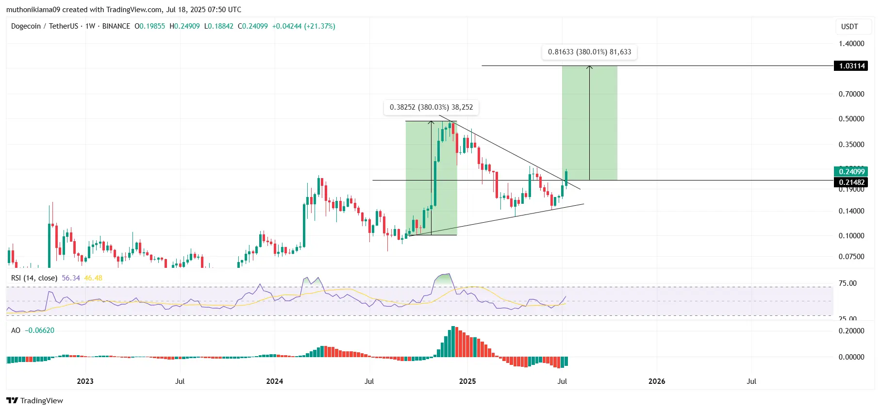 Gráfico semanal DOGE/USDT no TradingView com triângulo simétrico, indicadores RSI e AO, e projeção de alta.