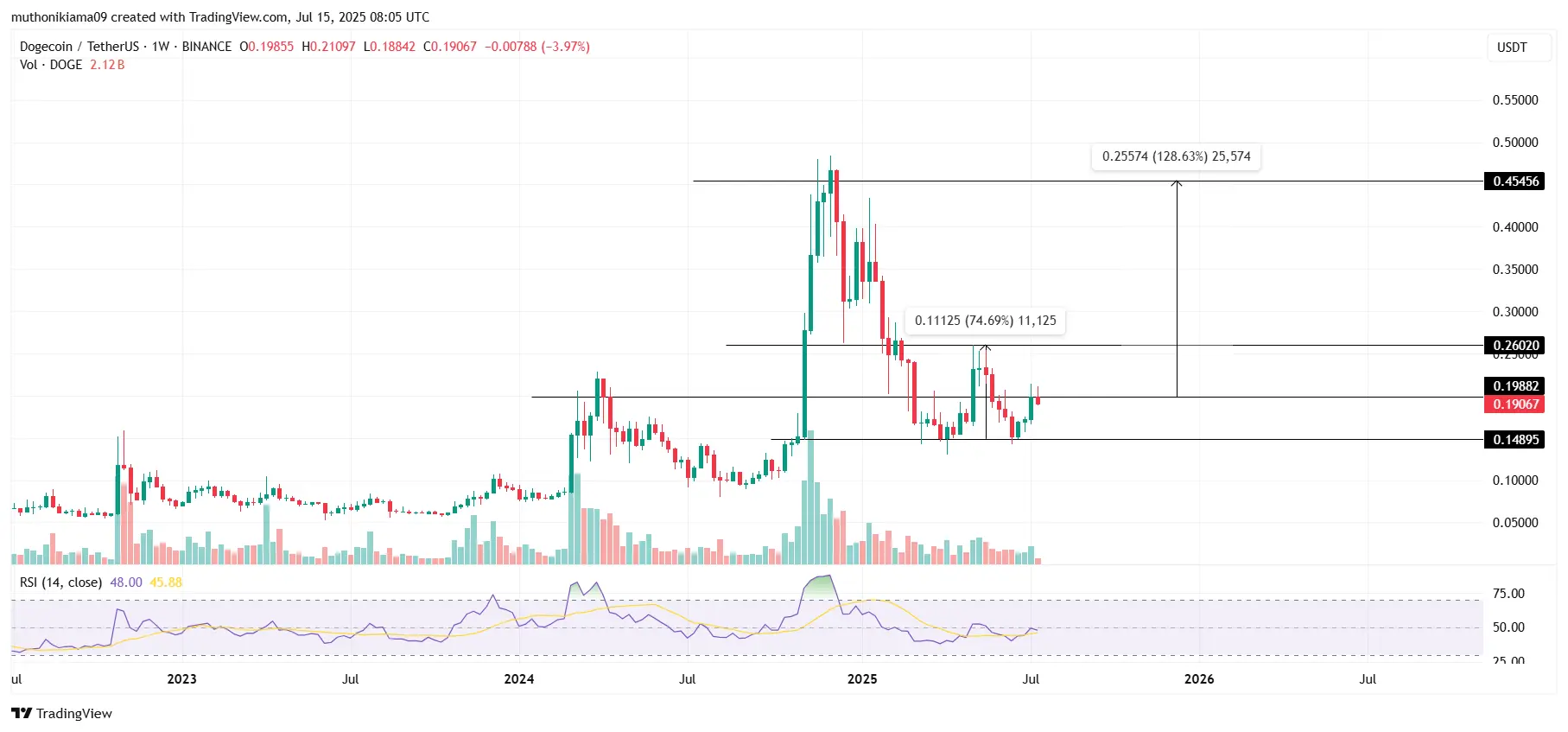 Gráfico de candlesticks semanal do Dogecoin contra Tether USD na Binance, exibindo formação de fundo duplo entre 2024-2025 com níveis de suporte e resistência marcados.