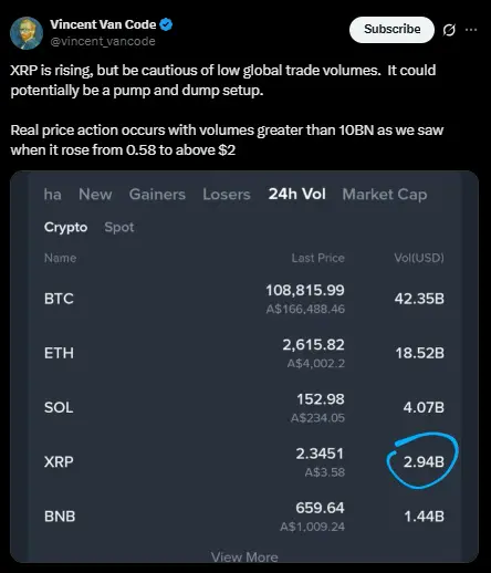 Tweet mostrando tabela de criptomoedas com XRP destacado e volume de US$ 2,94 bilhões.