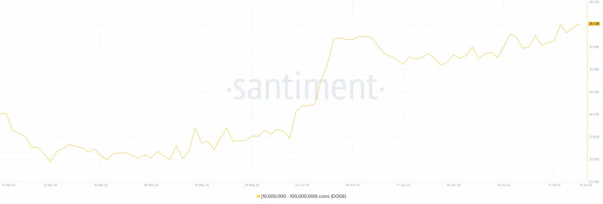 Gráfico linear do Santiment exibindo o total de DOGE mantido por endereços com 10 milhões a 100 milhões de tokens, mostrando acumulação significativa no período recente.