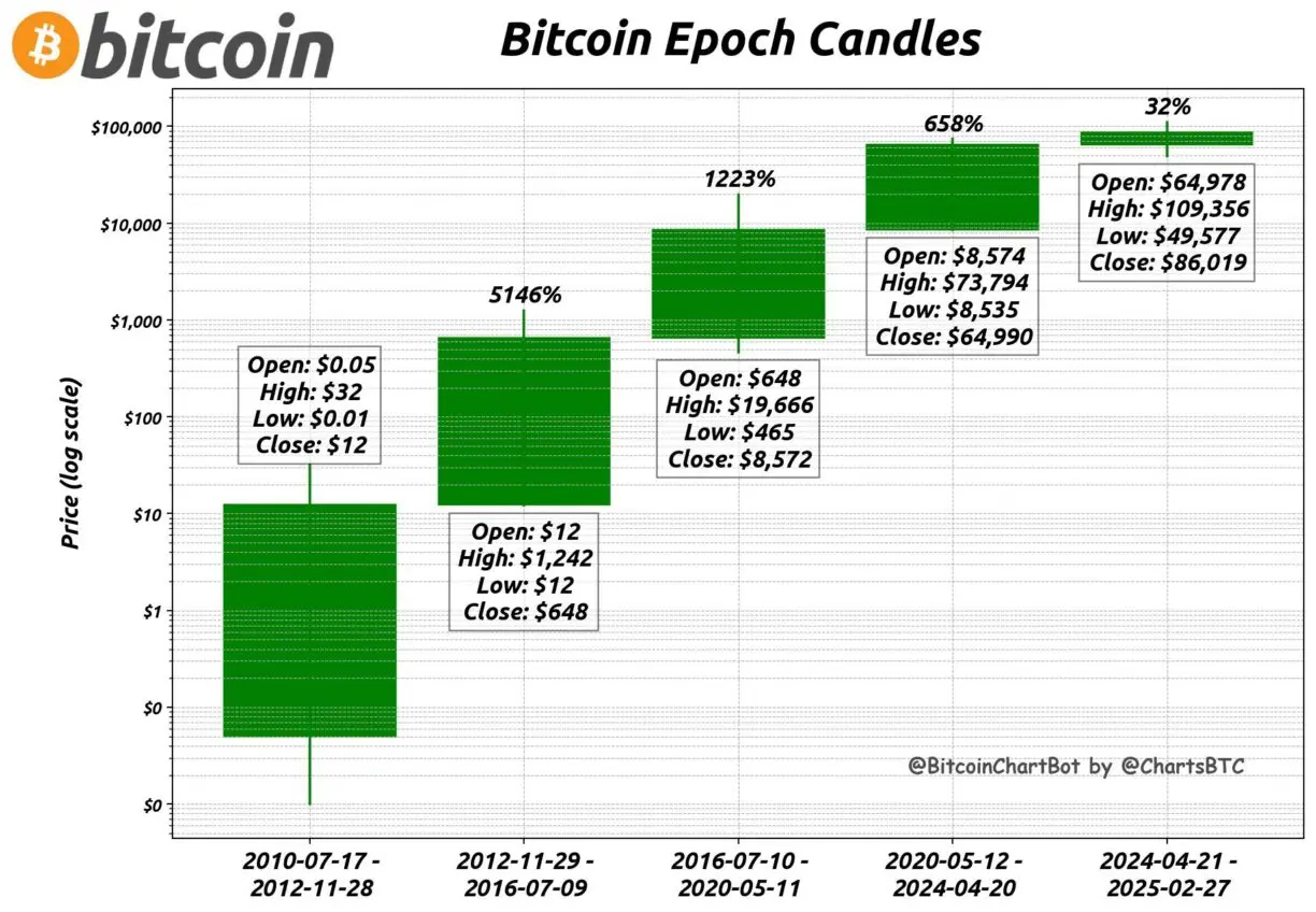 Gráfico em escala logarítmica mostrando cinco ciclos de halving do Bitcoin de 2010 a 2025, com candlesticks verdes exibindo valorização de 5146% no primeiro ciclo até 32% no ciclo atual.