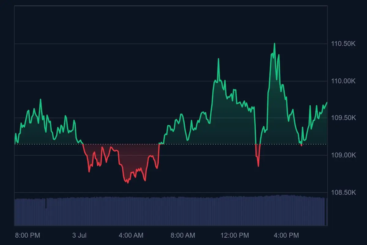 Gráfico de preço do Bitcoin em tempo real exibindo movimentos de alta e baixa durante o dia de negociação.