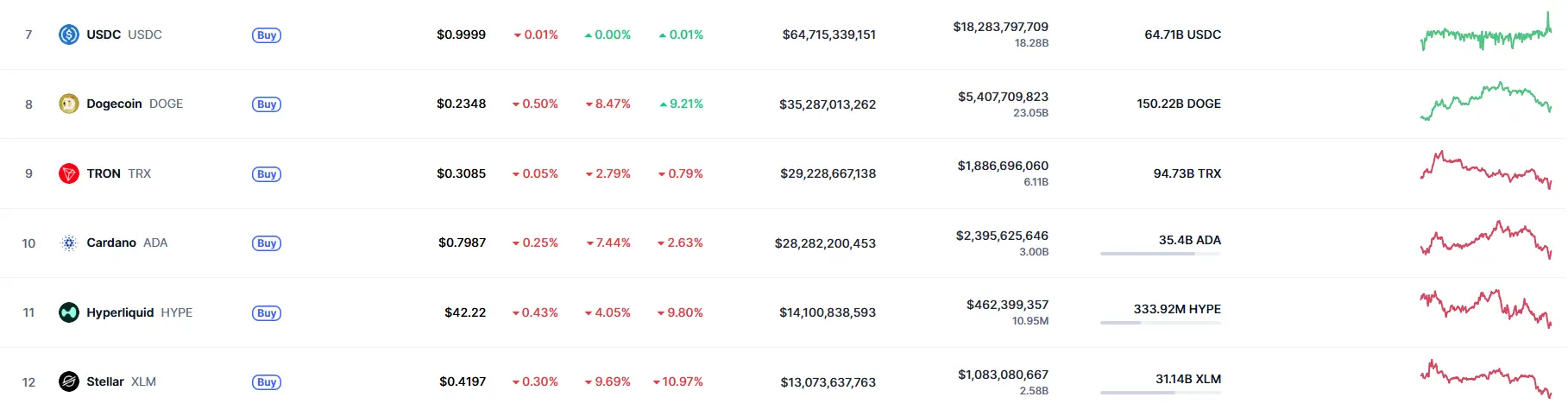 Tabela com ranking de criptomoedas mostrando posições 7-12, destacando TRON (TRX) em 9º lugar com US$ 0,3085 e Cardano (ADA) em 10º com US$ 0,7987.
