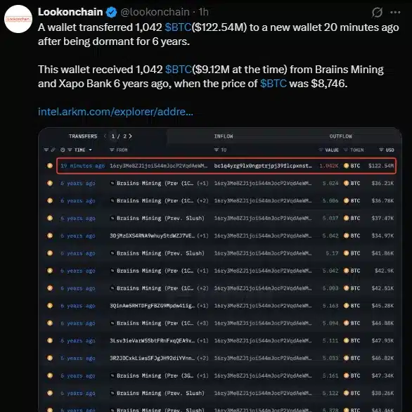 Screenshot do post do Lookonchain mostrando transferência de 1.042 BTC por carteira inativa há 6 anos.