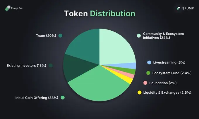 Gráfico de pizza mostrando a distribuição dos tokens PUMP com percentuais para ICO, investidores existentes, equipe e iniciativas comunitárias.