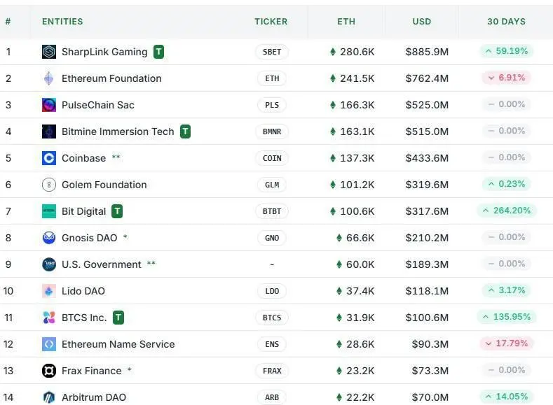 Lista das 14 principais empresas que mantêm Ethereum em suas reservas, liderada pela SharpLink Gaming com 280,6K ETH