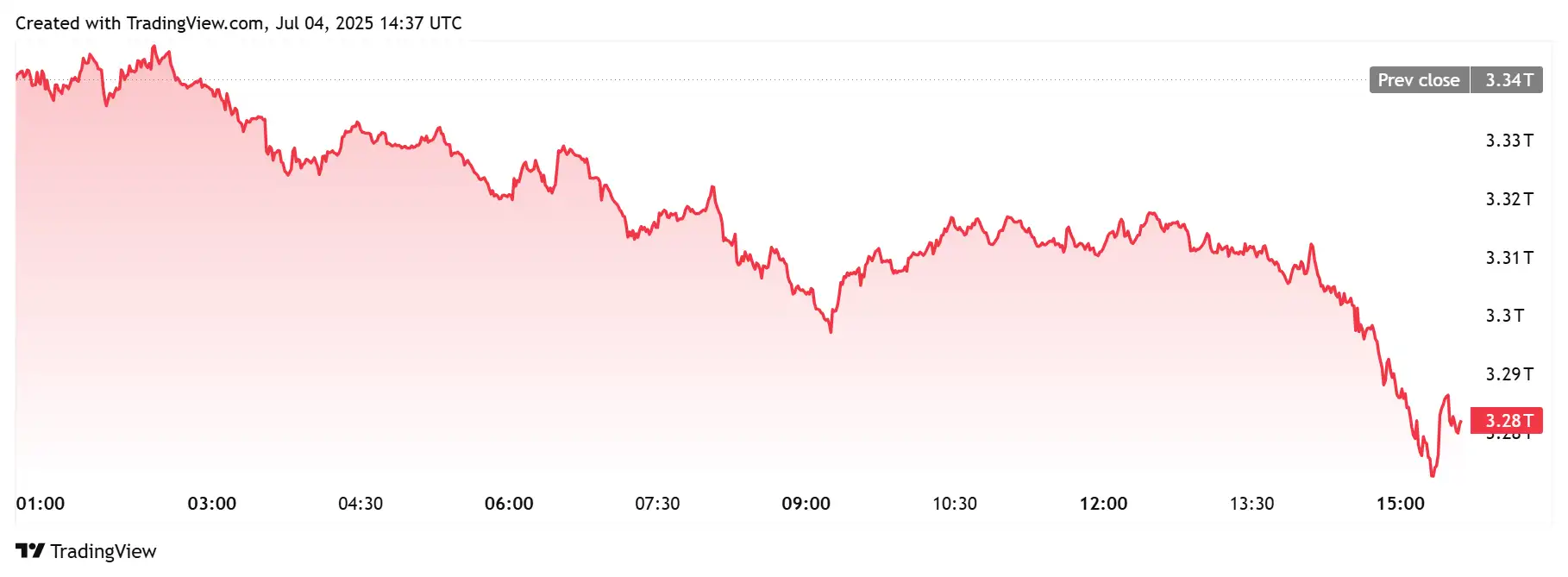 Gráfico em linha vermelha mostrando declínio da capitalização do mercado cripto de 3,34T para 3,28T ao longo do dia.