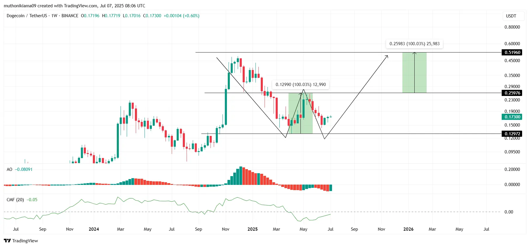 Gráfico de candlesticks do Dogecoin em timeframe semanal mostrando padrão de fundo duplo entre 2024-2026, com preço atual de US$ 0,17300, suporte em US$ 0,12990, resistência em US$ 0,25983 e projeção para US$ 0,51960, acompanhado de indicadores técnicos AO e CMF na parte inferior.