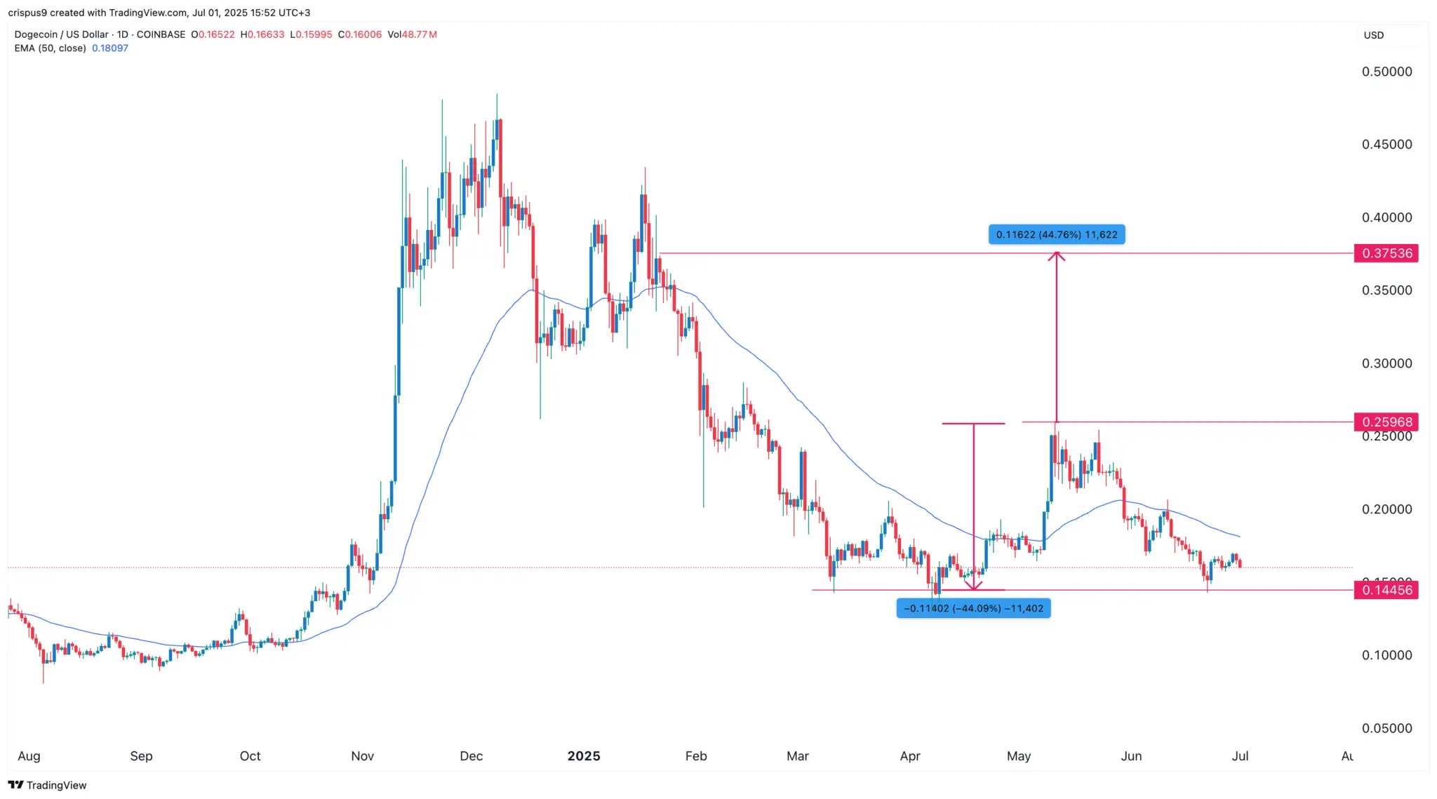 Gráfico de preços do Dogecoin em dólares americanos no período de agosto 2024 a julho 2025, destacando padrão de duplo fundo em US$ 0,11402 e meta de alta para US$ 0,37536.