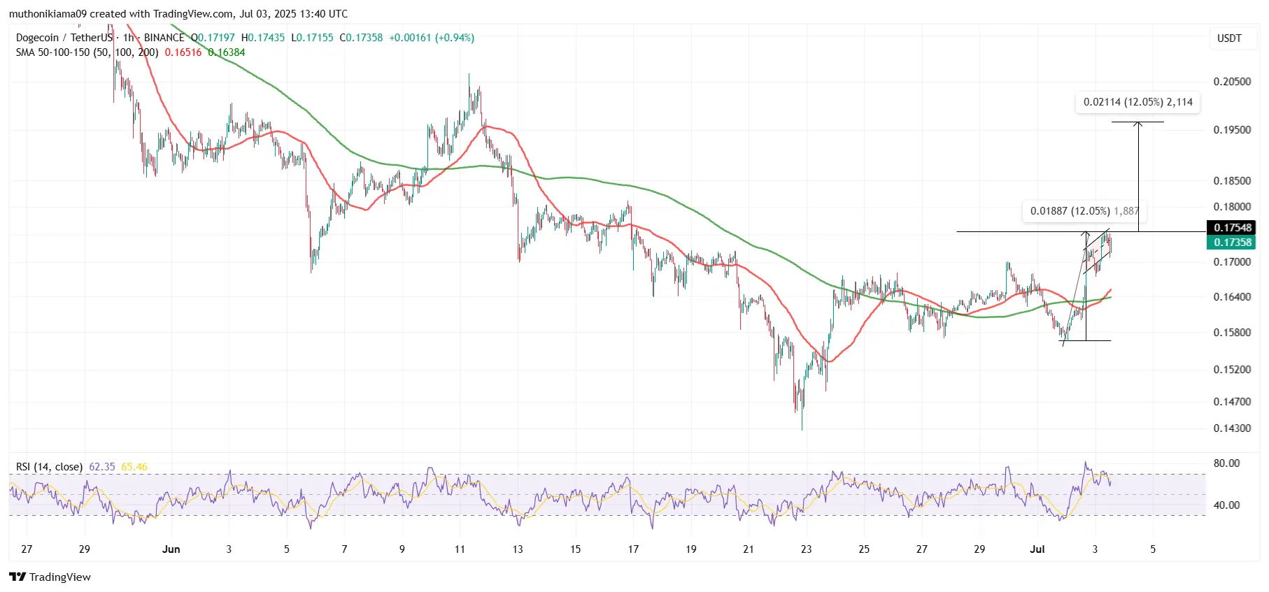 Gráfico de análise técnica do par DOGE/USDT mostrando médias móveis, níveis de resistência e indicador RSI com movimento de alta recente.