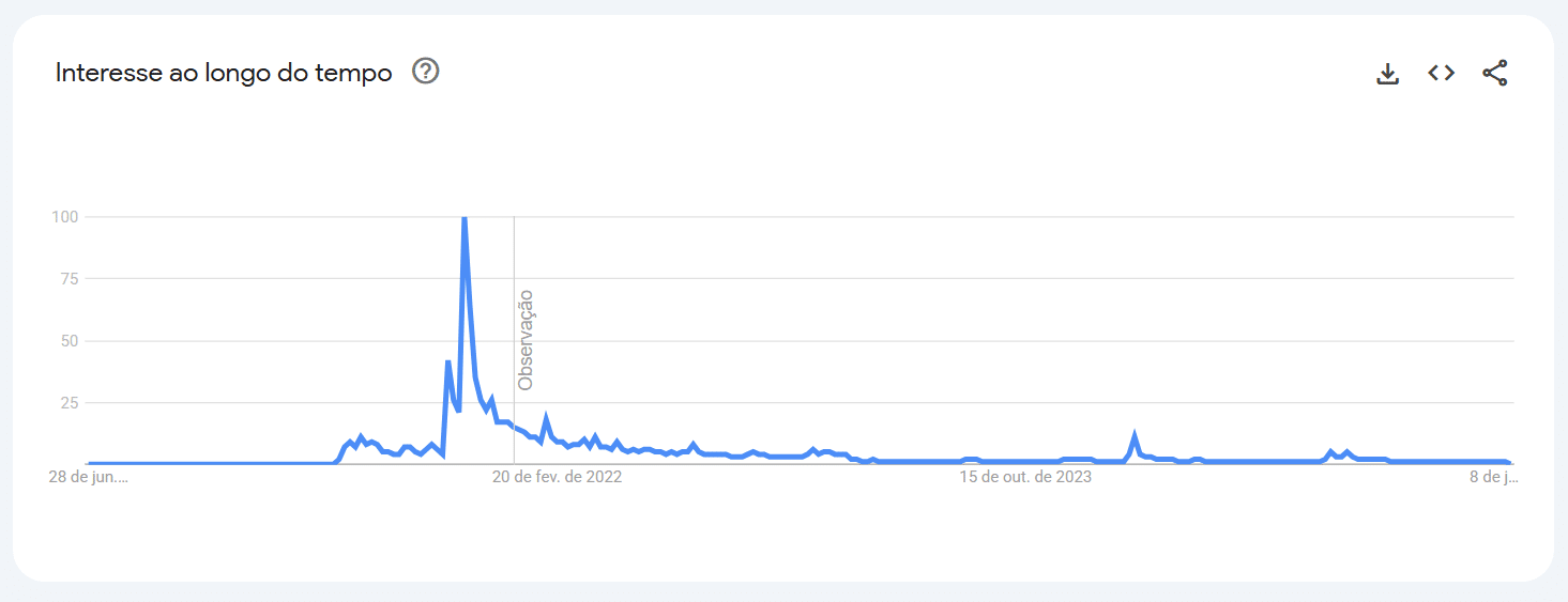 Gráfico do Google Trends mostrando interesse de busca pelo Shiba Inu com pico em fevereiro de 2022 e declínio subsequente até 2025.