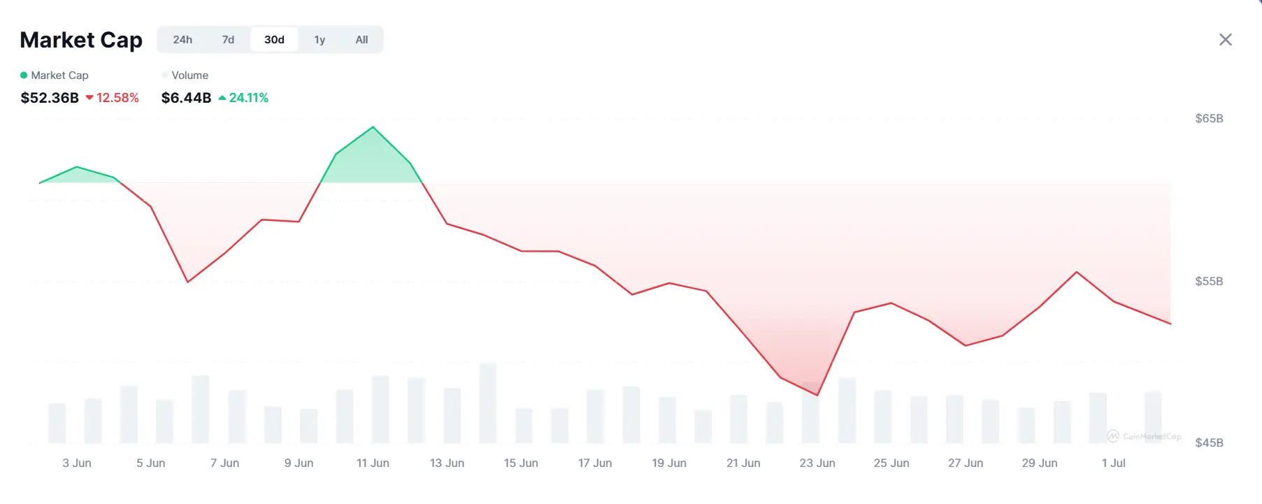 Gráfico do CoinMarketCap mostrando queda de 12,58% na capitalização de mercado das meme coins de US$ 64B para US$ 52,36B em junho.