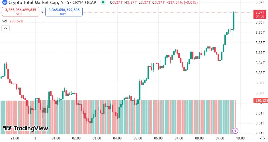 Gráfico de candlestick mostrando capitalização do mercado crypto em US$ 3,37 trilhões com tendência de alta.