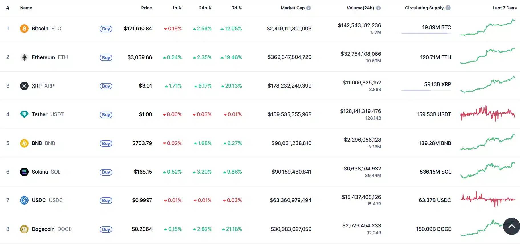 Tabela mostrando top 8 criptomoedas com preços, variações e dados de mercado.