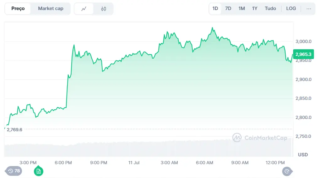 Gráfico de linha verde do CoinMarketCap exibindo preço do Ethereum subindo de US$ 2.769,6 para US$ 2.965,3 entre 10 e 11 de julho.