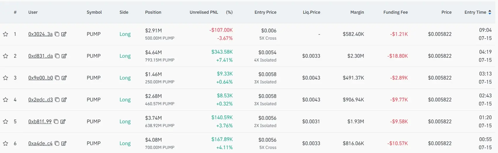 Dashboard do Hyperliquid exibindo as principais posições long no token PUMP, com valores de posição, PNL não realizado e preços de entrada de diferentes traders.
