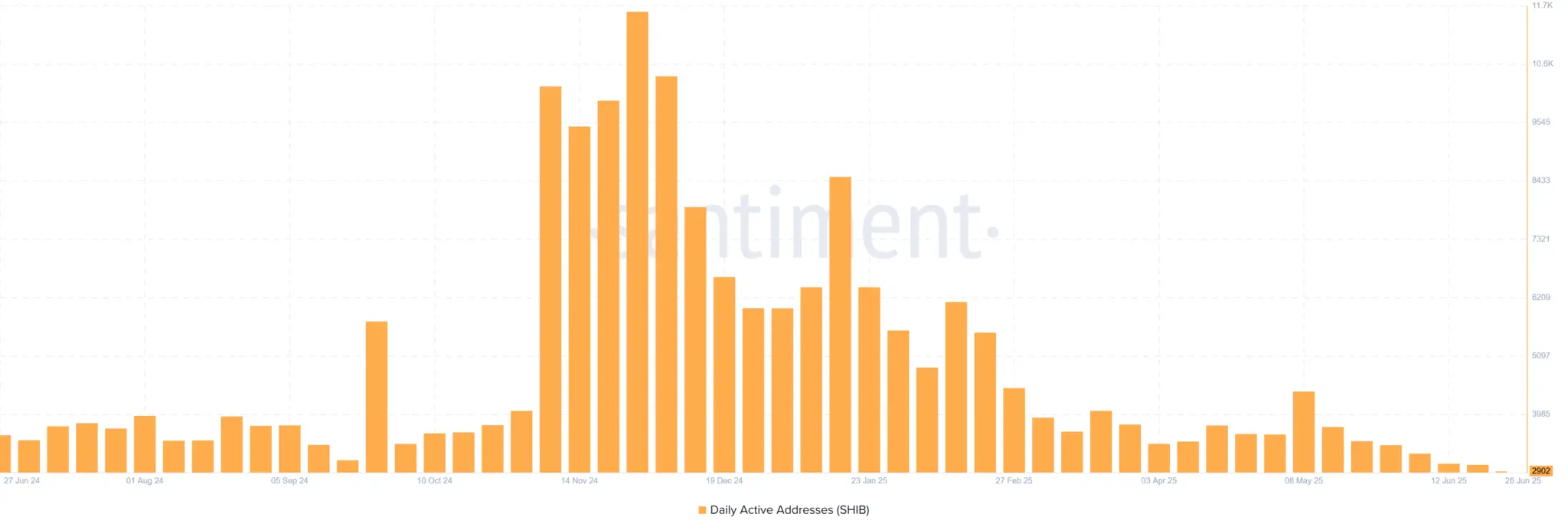 Gráfico de barras do Santiment mostrando endereços ativos diários do SHIB com pico em novembro de 2024 e declínio significativo em 2025.