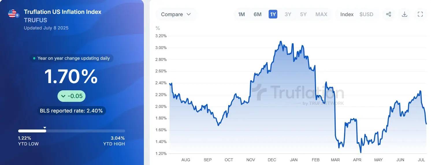 Dashboard do índice Truflation exibindo inflação americana em 1,70%, com gráfico histórico de 12 meses mostrando tendência de queda recente.