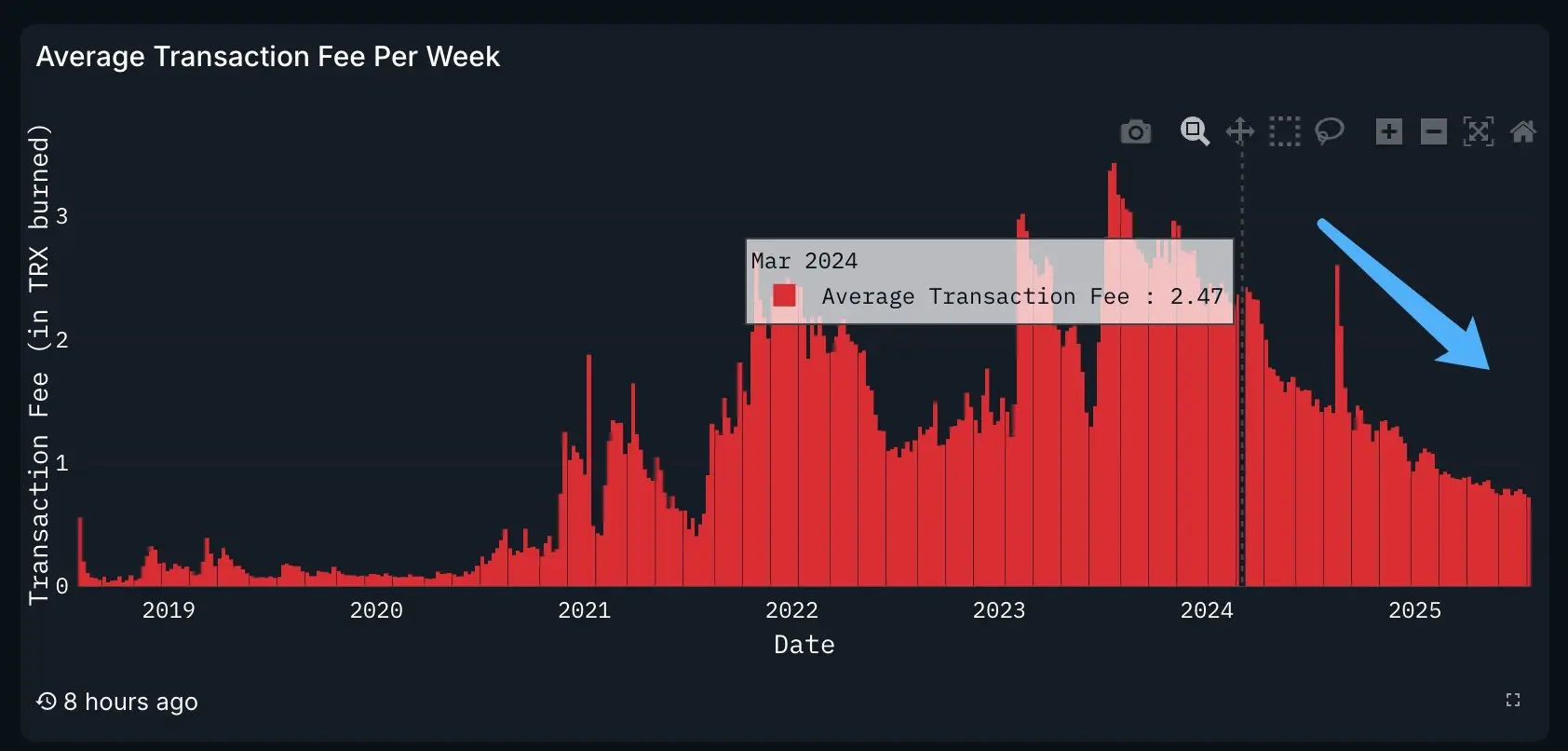 Gráfico da Nansen mostrando a redução das taxas médias semanais de transação da TRON de 2,47 TRX para 0,72 TRX após implementação do recurso Gas-Free.