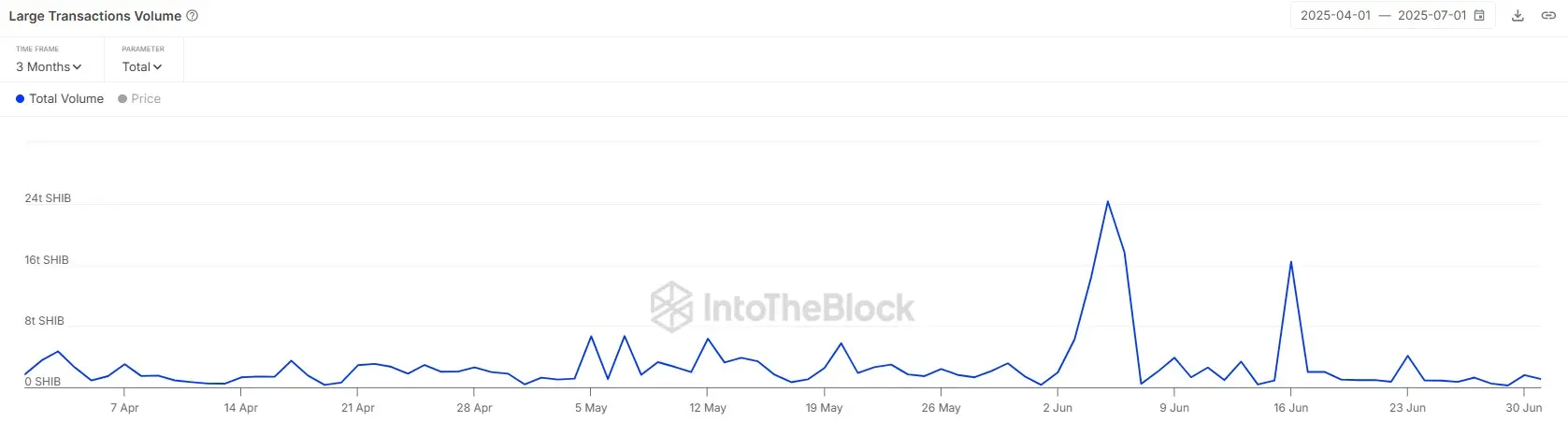 Gráfico do IntoTheBlock mostrando volume de transações grandes do SHIB com picos significativos em junho e declínio posterior no período de 3 meses.