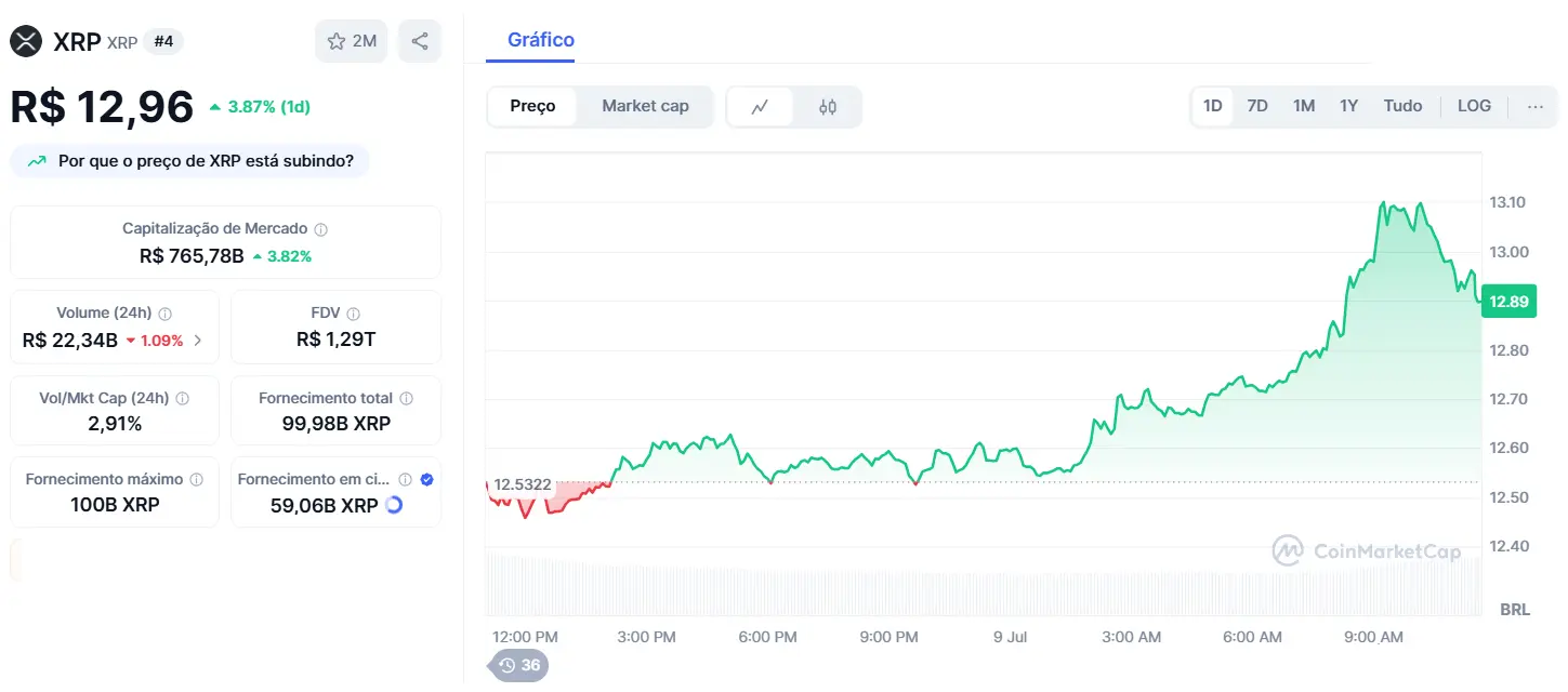 Interface do CoinMarketCap exibindo XRP a R$ 12,96 com alta de 3,87% no dia.
