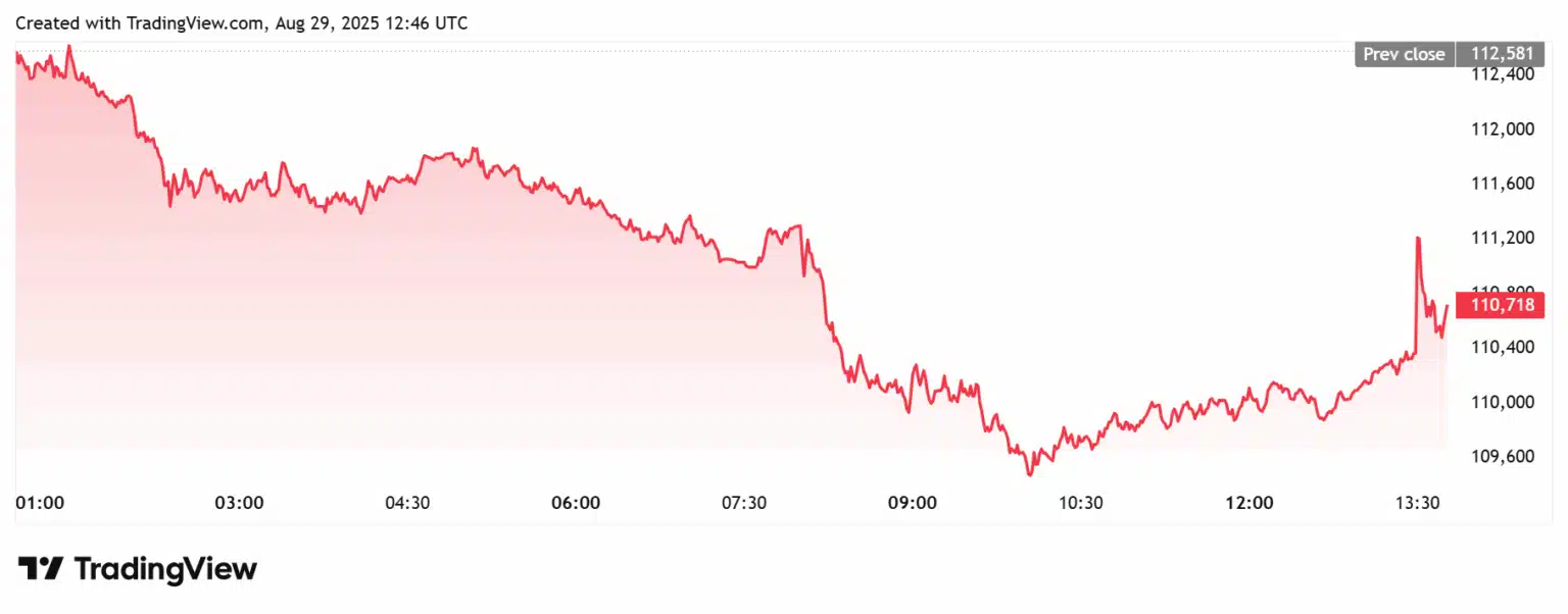Gráfico de preços do Bitcoin em timeframe intradiário exibindo queda seguida de recuperação.