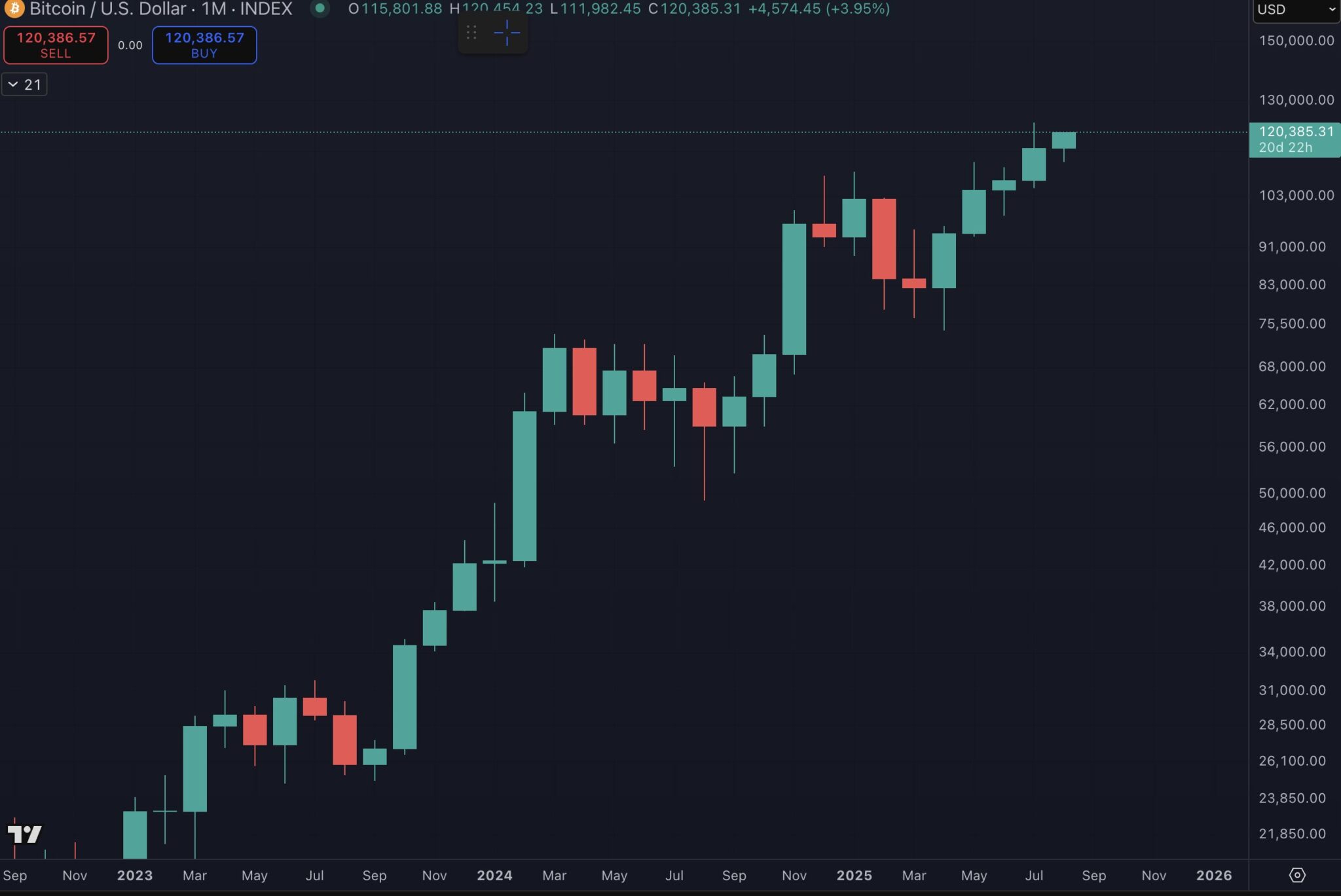 Gráfico de velas mensais do Bitcoin/USD mostrando tendência altista com preço atual em US$ 120.386.