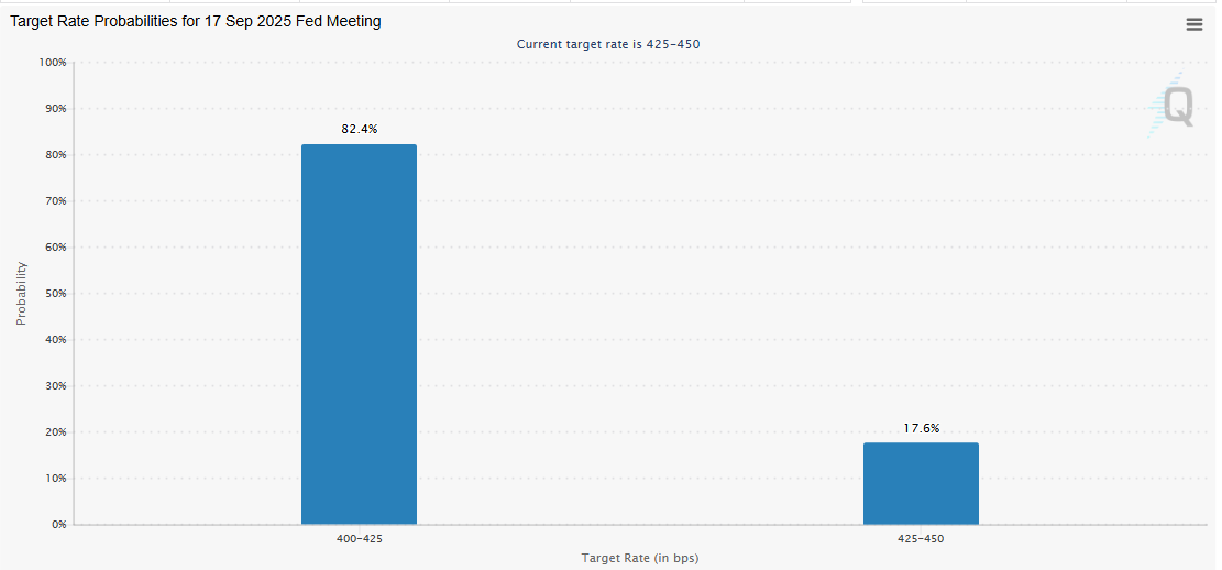 Gráfico de barras mostrando 82,4% de probabilidade de corte para 400-425 bps e 17,6% para manutenção em 425-450 bps.