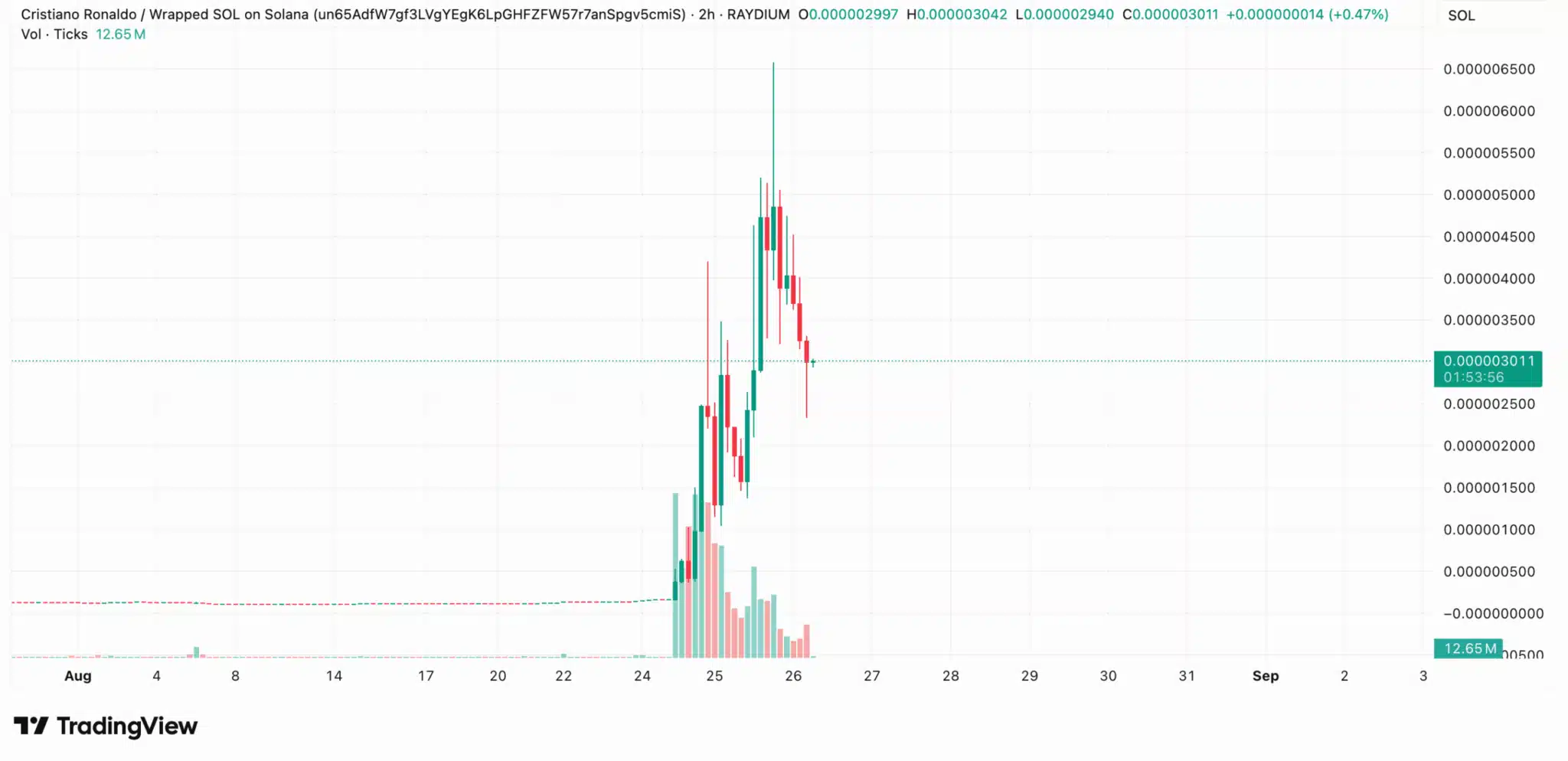 Gráfico de trading do token Cristiano Ronaldo na Solana exibindo pico de preço seguido de colapso imediato em agosto de 2025