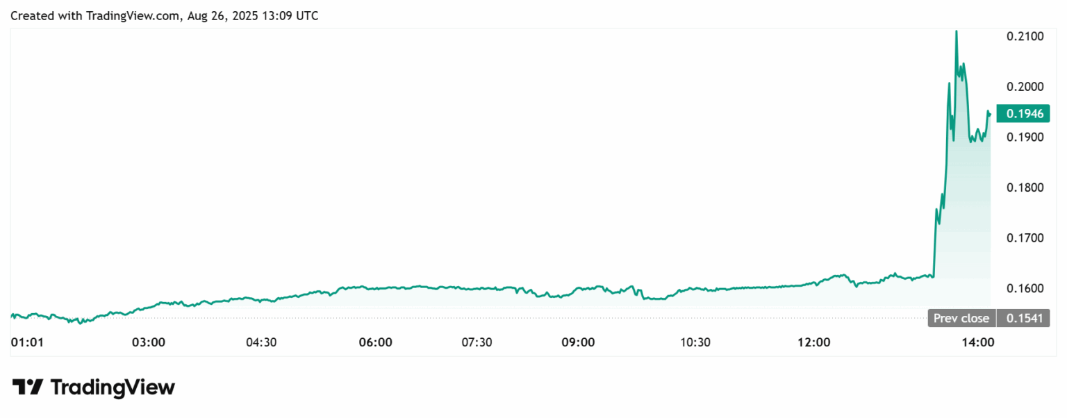 Gráfico de linha do TradingView mostrando preço do CRO saltando de US$ 0,1541 para US$ 0,1946
