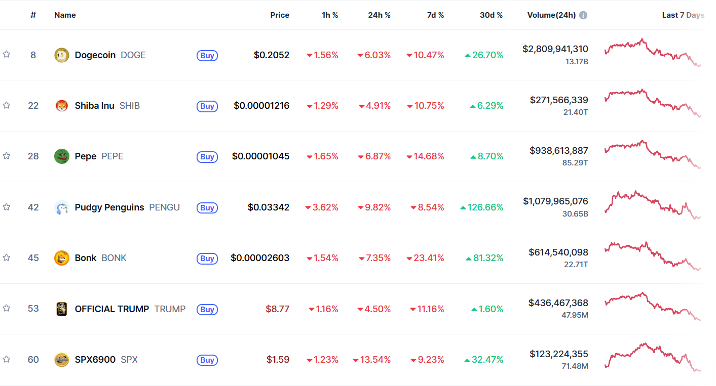 Tabela de performance das principais meme coins mostrando quedas de DOGE, SHIB e PEPE com dados de preço e volume de negociação
