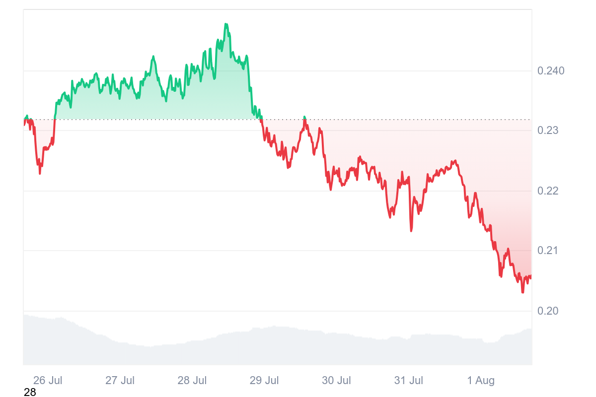 Gráfico de preço do Dogecoin de 7 dias mostrando declínio de 0,24 para 0,20 dólares com área verde e vermelha