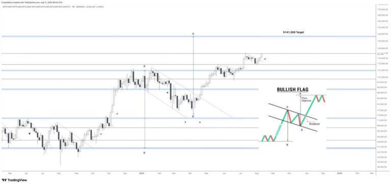 Gráfico técnico do Bitcoin exibindo padrão de bull flag com projeção de alta para US$ 141 mil
