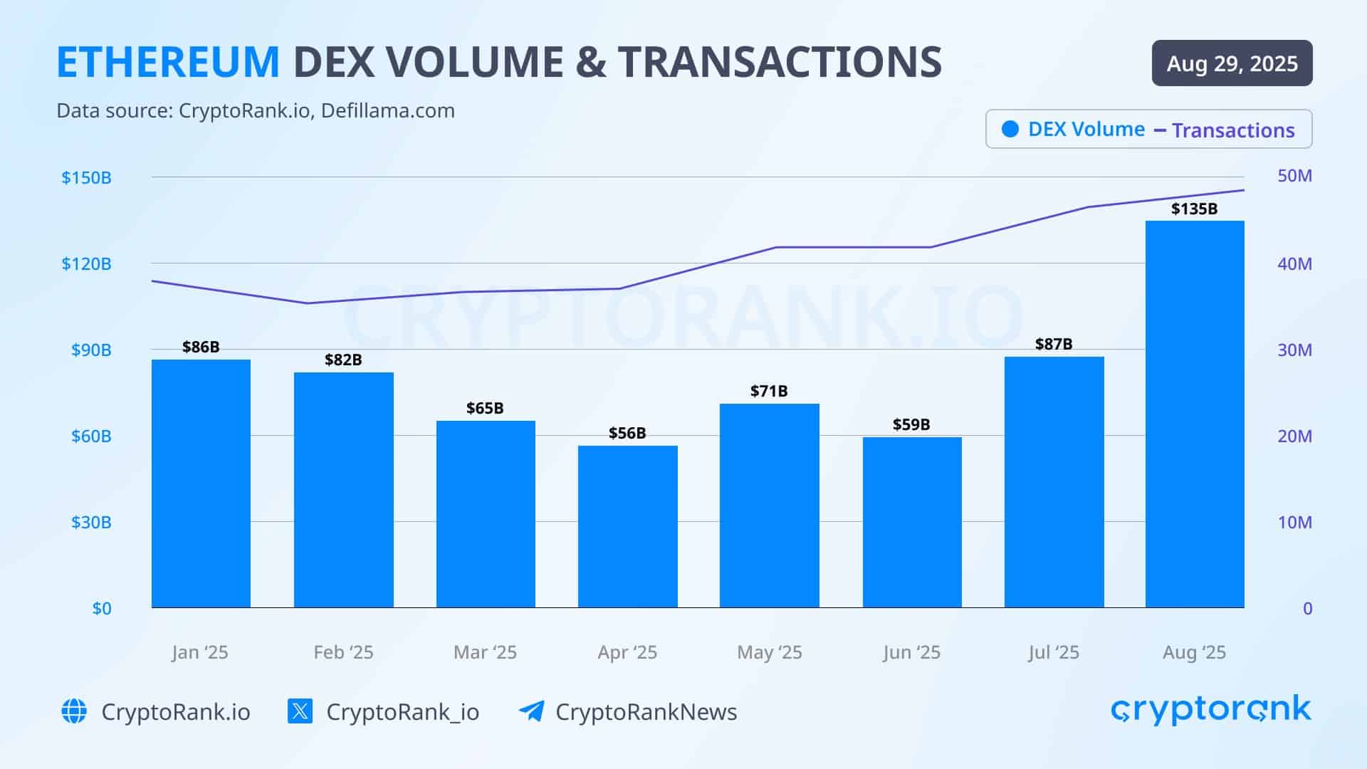Gráfico de barras azuis mostra evolução mensal do volume de negociação nas DEX do Ethereum de US$ 86 bilhões em janeiro para US$ 135 bilhões em agosto de 2025, com linha roxa indicando crescimento das transações.