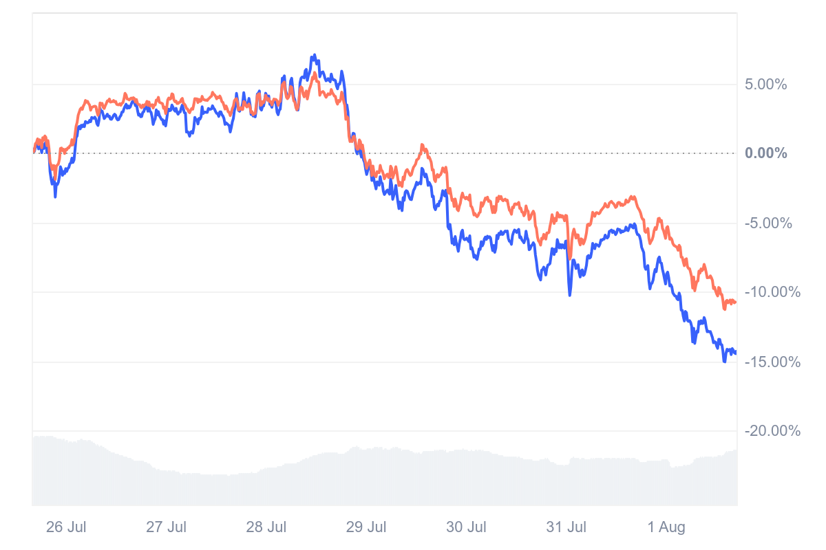 Gráfico de performance semanal comparando SHIB linha vermelha e PEPE linha azul com quedas acentuadas