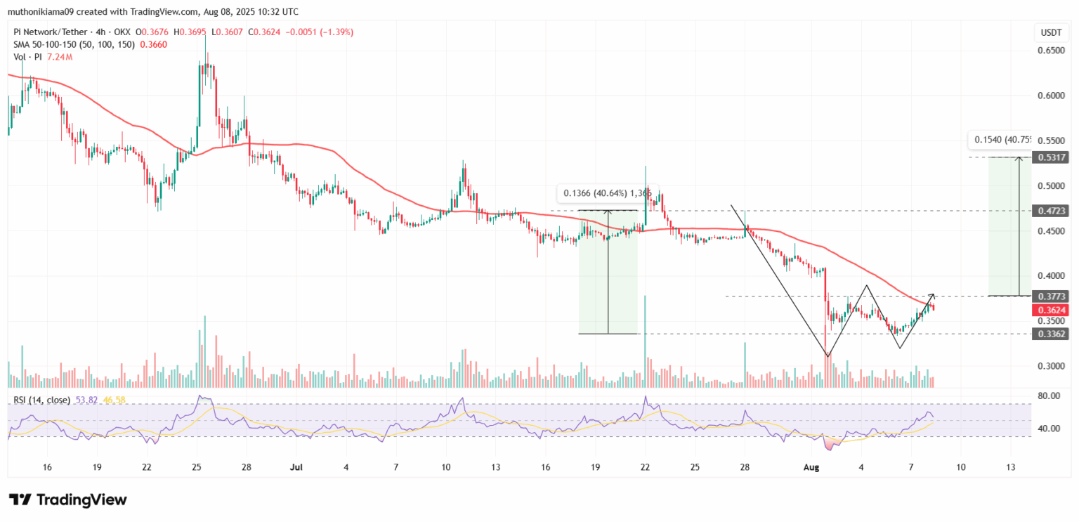 Gráfico de 4 horas da Pi Coin contra USDT mostrando padrão de duplo fundo com RSI em 53,82 pontos.