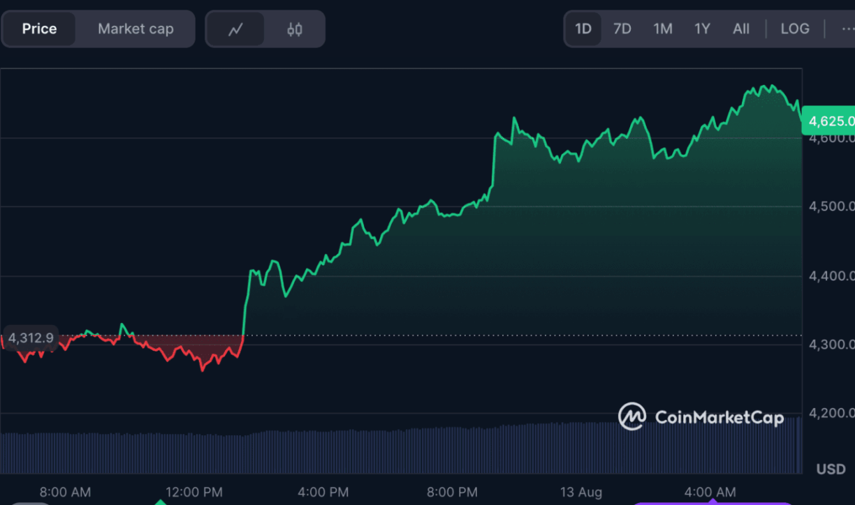 Gráfico do CoinMarketCap exibindo forte alta do ETH de US$ 4.312 para US$ 4.625 em período de 24 horas.
