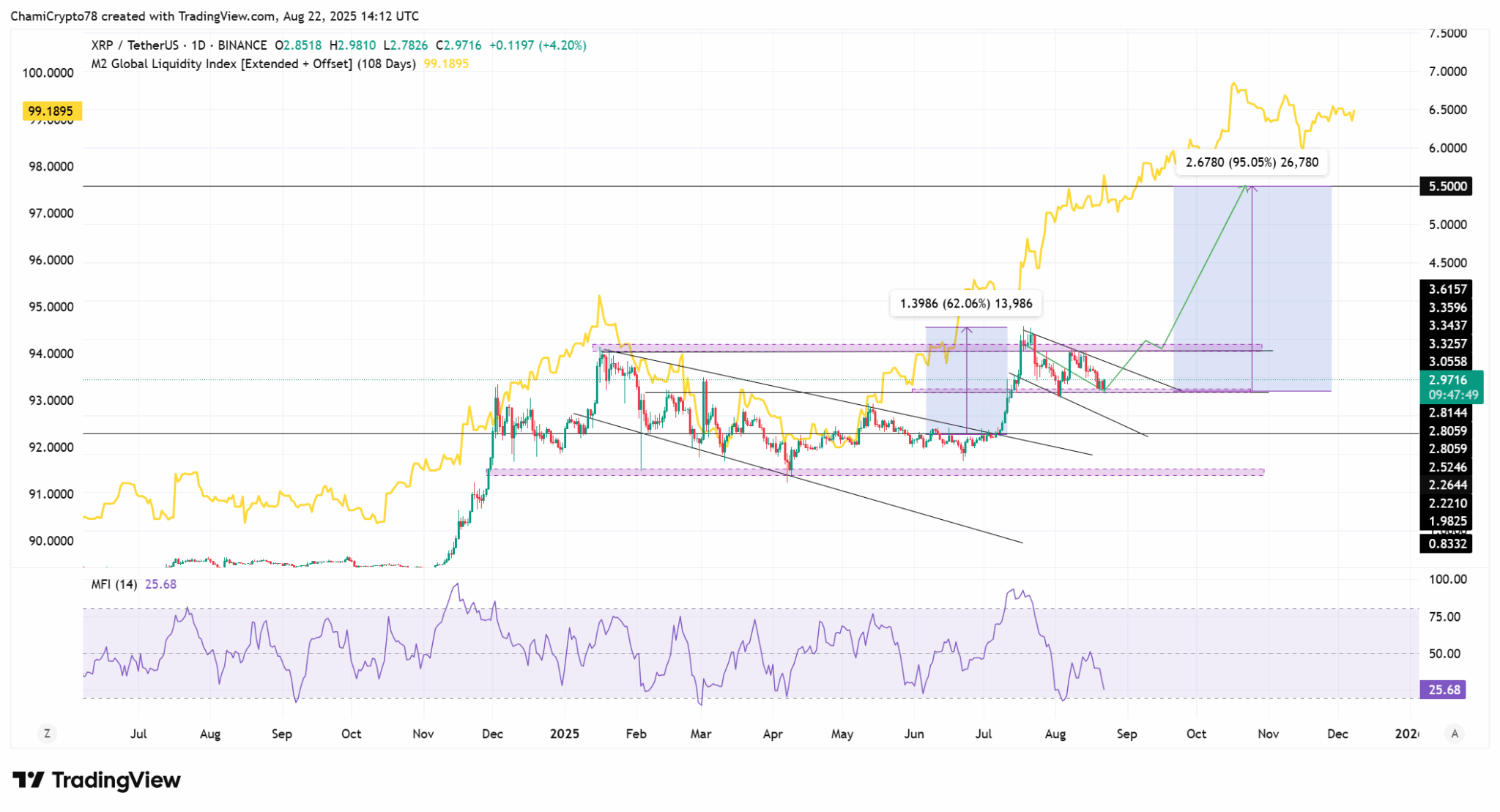 Gráfico XRP/TetherUS timeframe diário com indicador M2 Global Liquidity e Money Flow Index mostrando correlação histórica e projeção US$ 5,50.