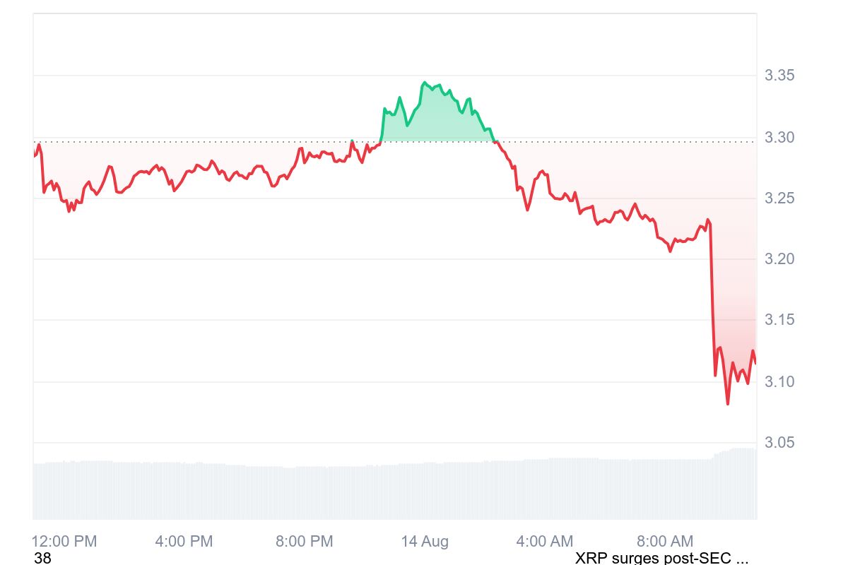 Gráfico de linha do preço XRP nas últimas 24 horas, mostrando queda de 3,30 para 3,10 dólares com área verde destacando período de alta.
